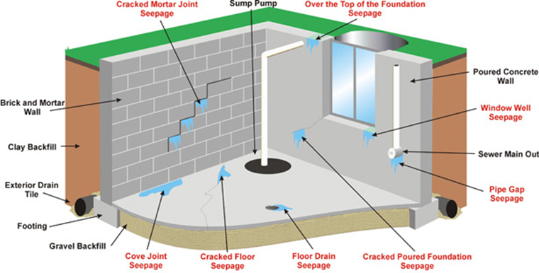 why your basement leaks